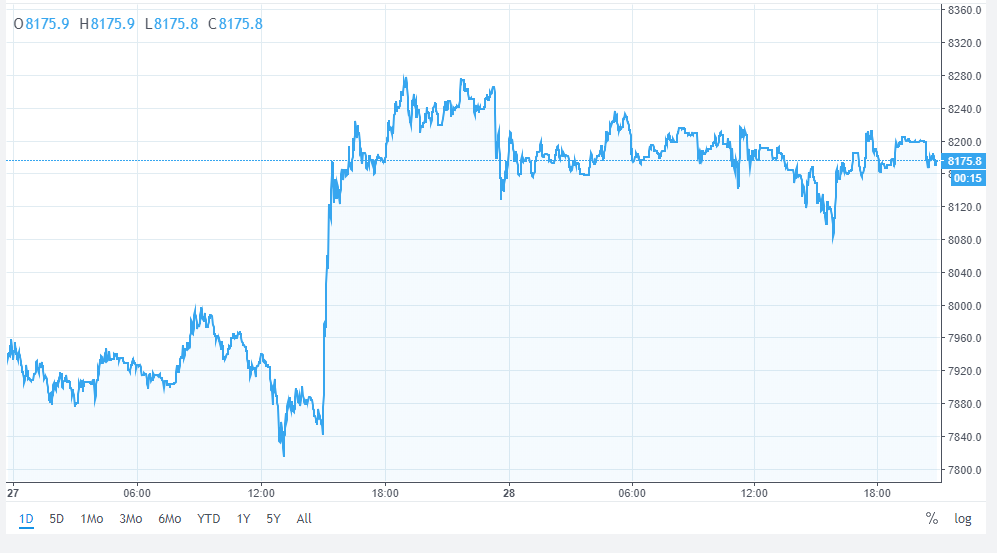 Bitcoin Price Watch – Currency at $8,230