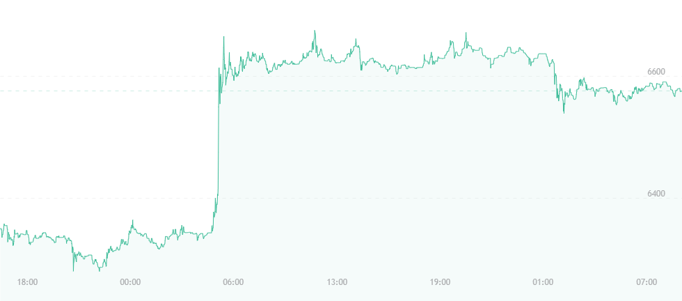 Bitcoin Price Watch: Currency Falls by $100