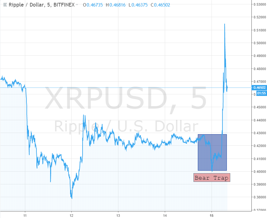 xrp bear trap