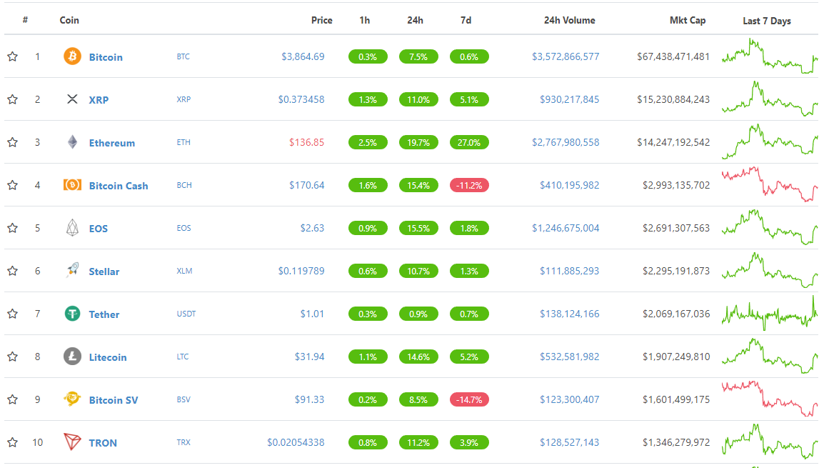 top 10 cryptocurrencies by marketcap December 28th