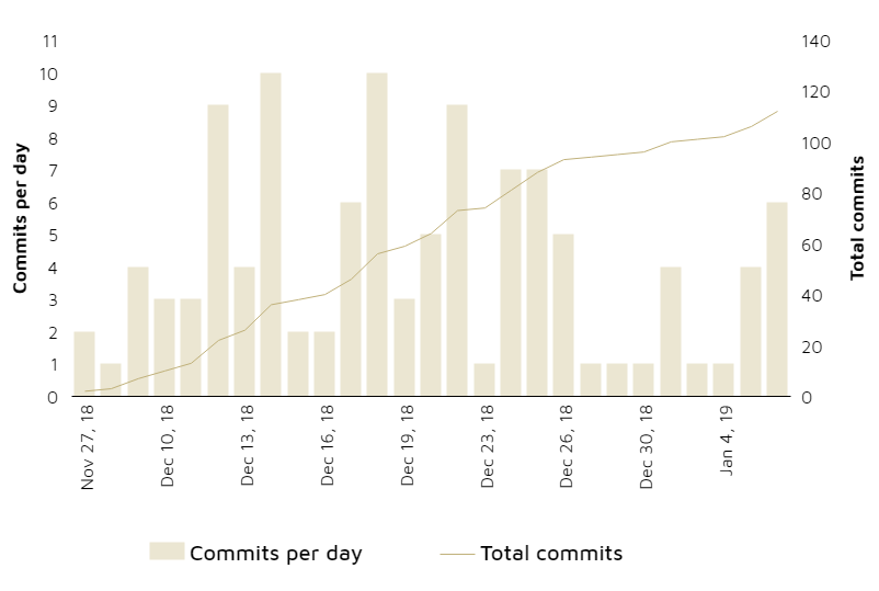 gold.io commits per day