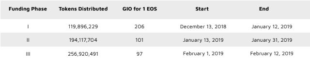 gold io funding