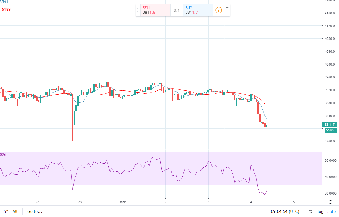BTC/USD