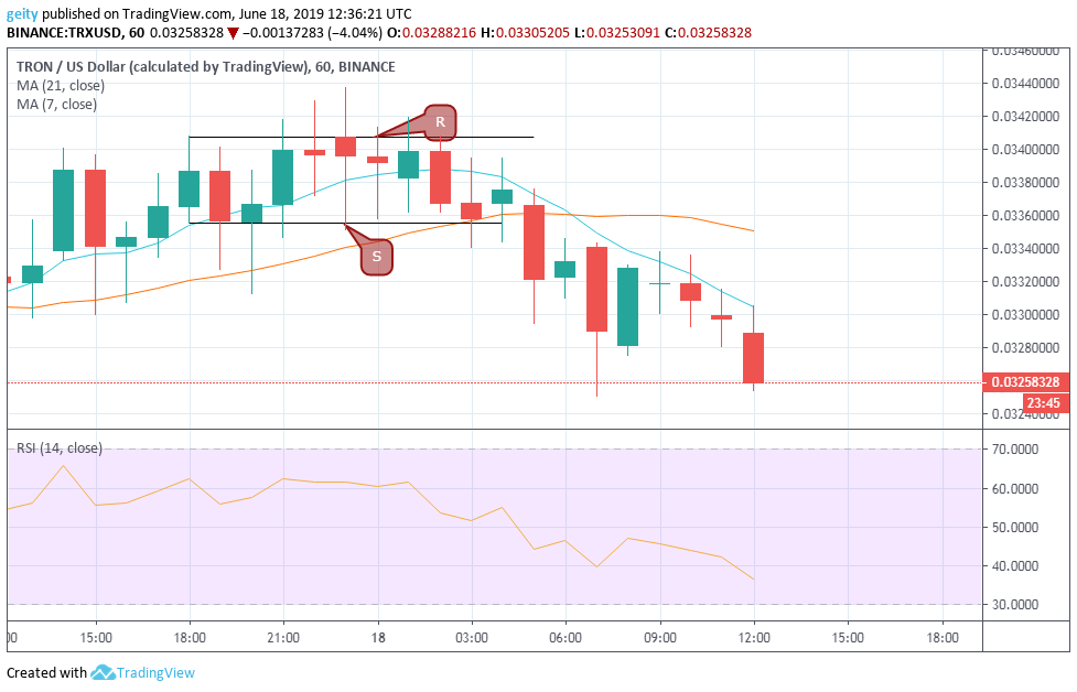 tron usd price analysis 621