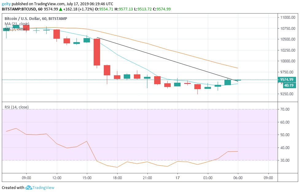 bitcoin price chart 7/18
