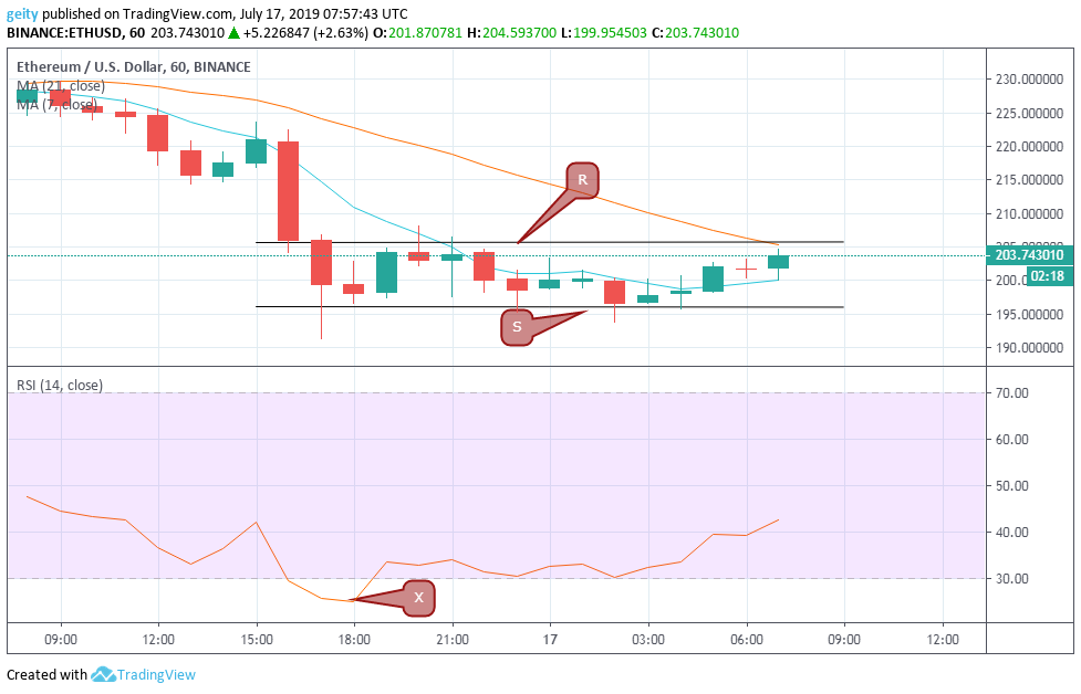 ethereum price chart 7/18