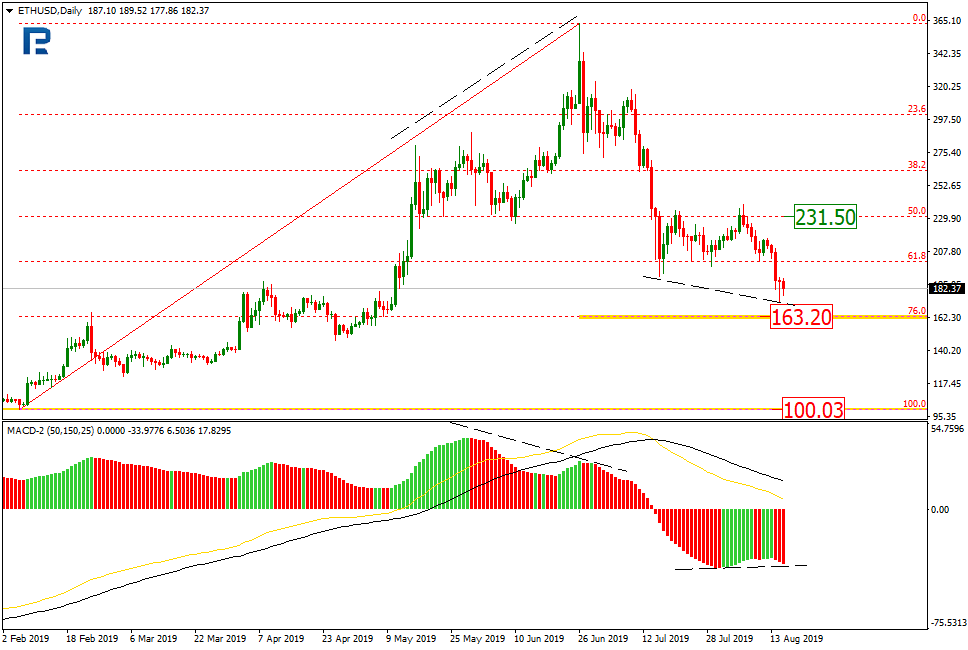 ethereum price chart 8/16
