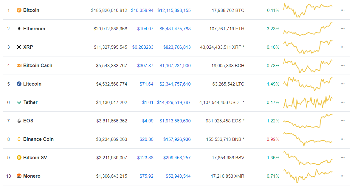 cmc top10
