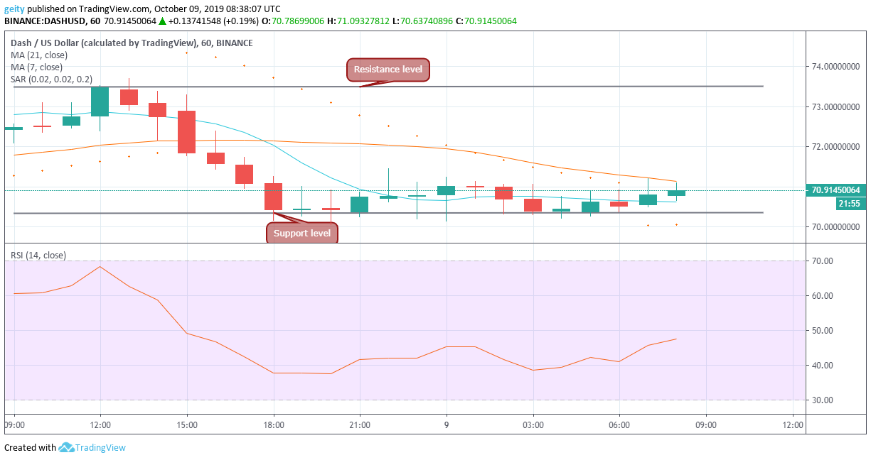 dash price chart 10/09/19
