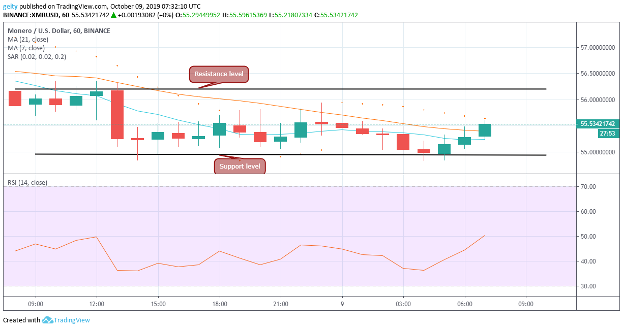monero price chart 10/09/19