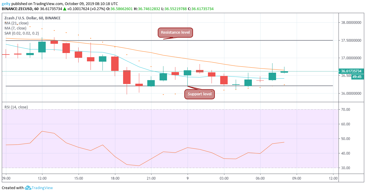 zcash price chart 10/09/19