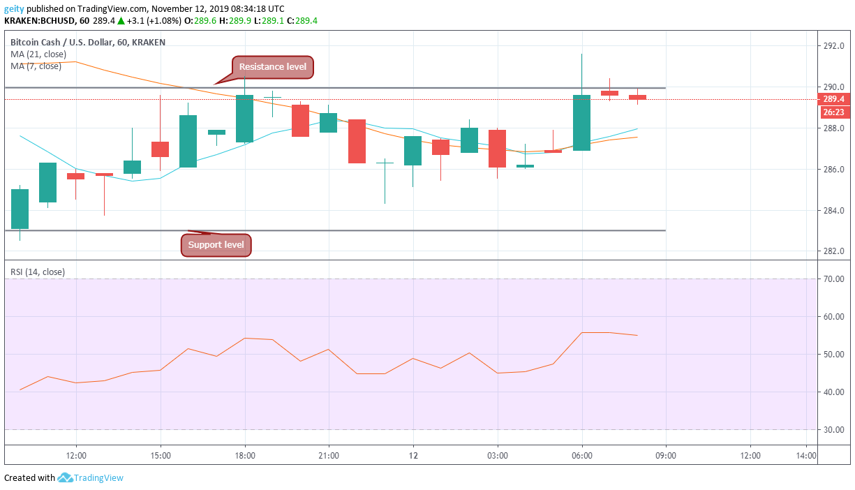 bitcoin cash price 11/12