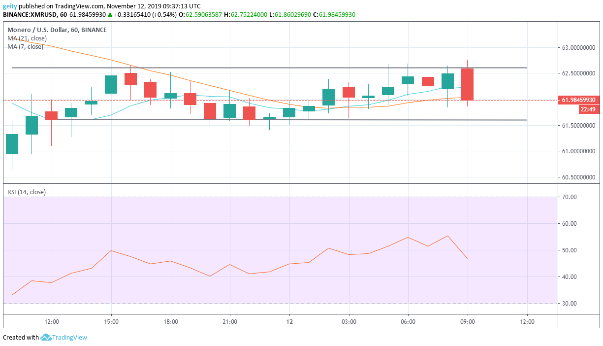 monero price 11/12