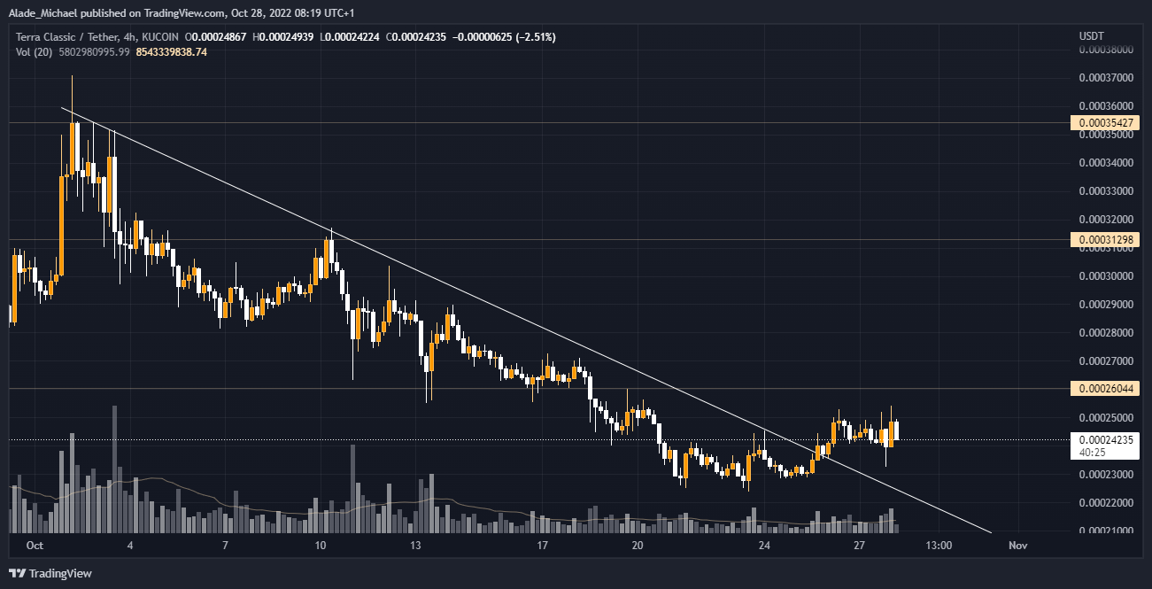 Terra Classic price analysis prediction