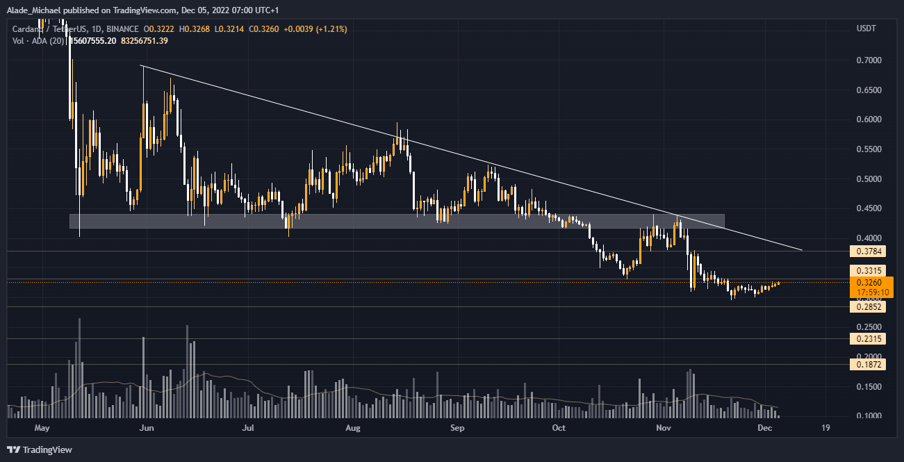 Cardano price analysis prediction