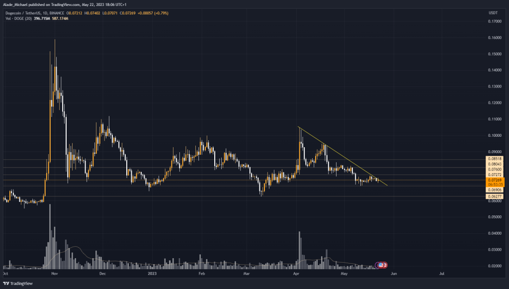 dogecoin price analysis prediction