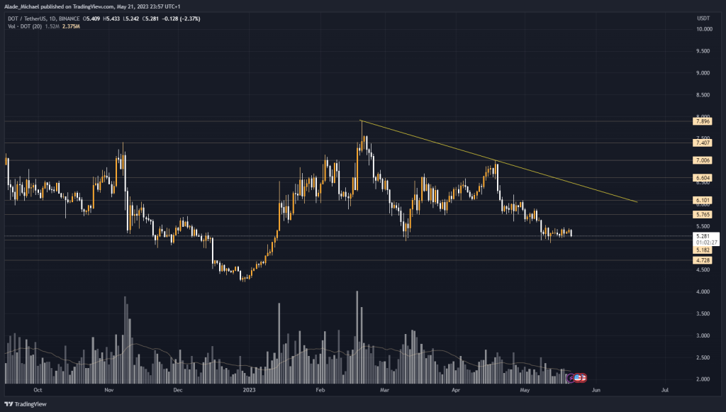 polkadot price analysis prediction