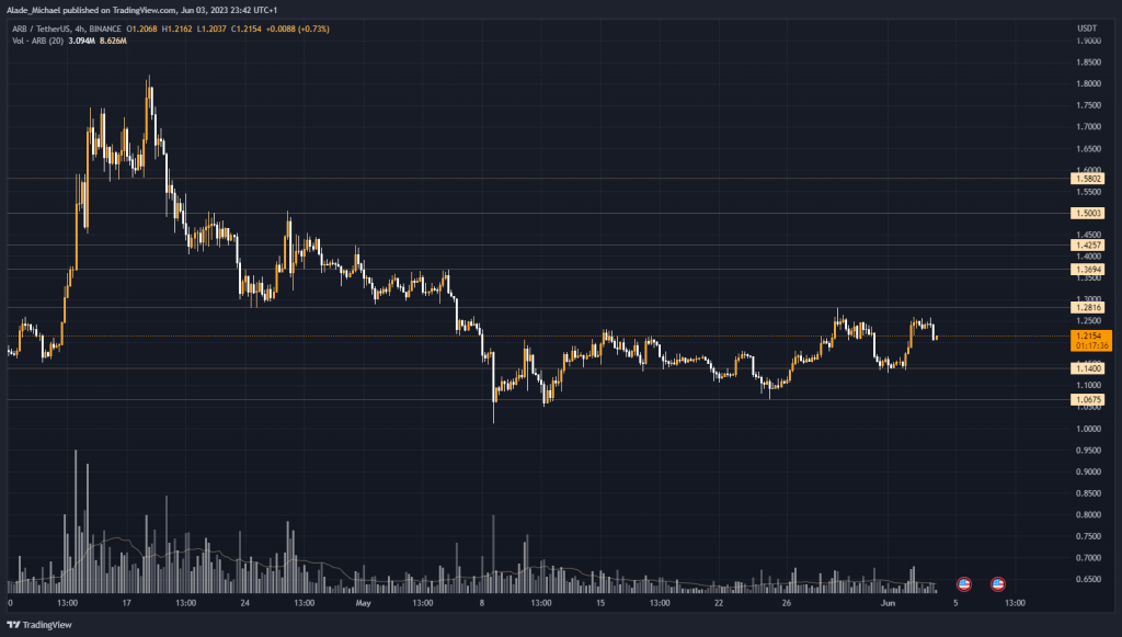 arbitrum price analysis prediction