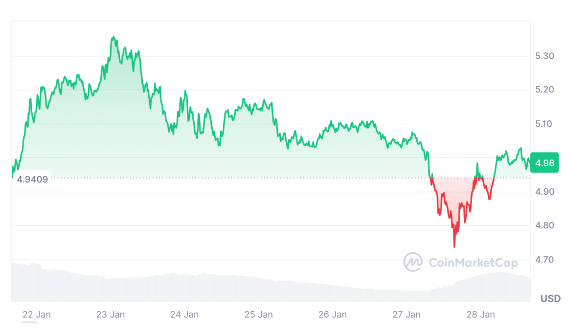 TON’s 7-day price chart from CoinMarketCap.