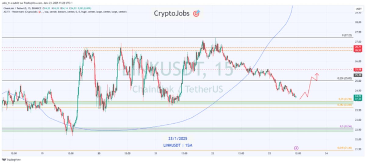 Chainlink Price Chart Published on TradingView Depicting LINK’s Support Zone (Source: X/@CryptoJobs3)