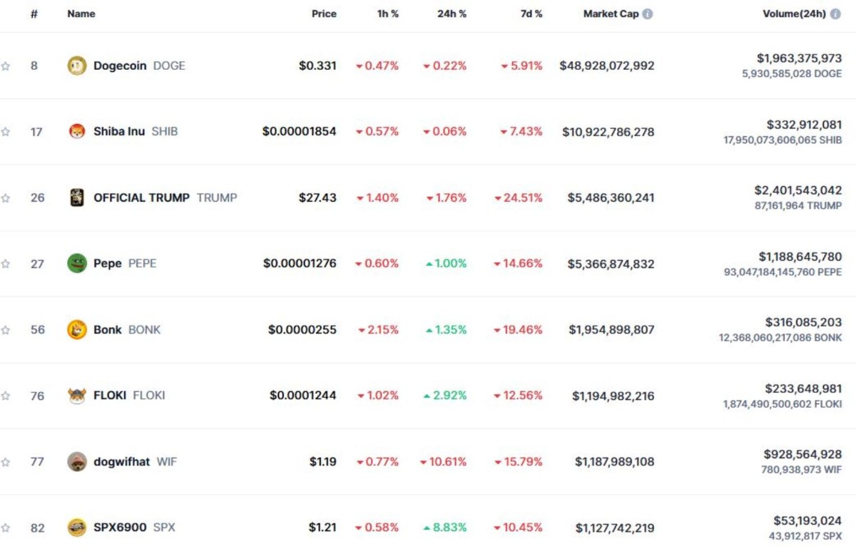 CoinMarketCap's list of largest meme coins with PEPE in the fourth spot
