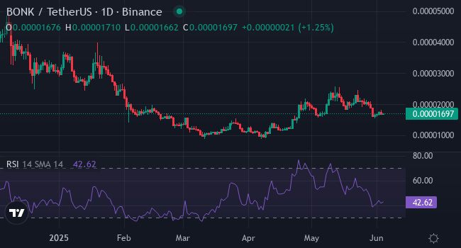 Chart BONK