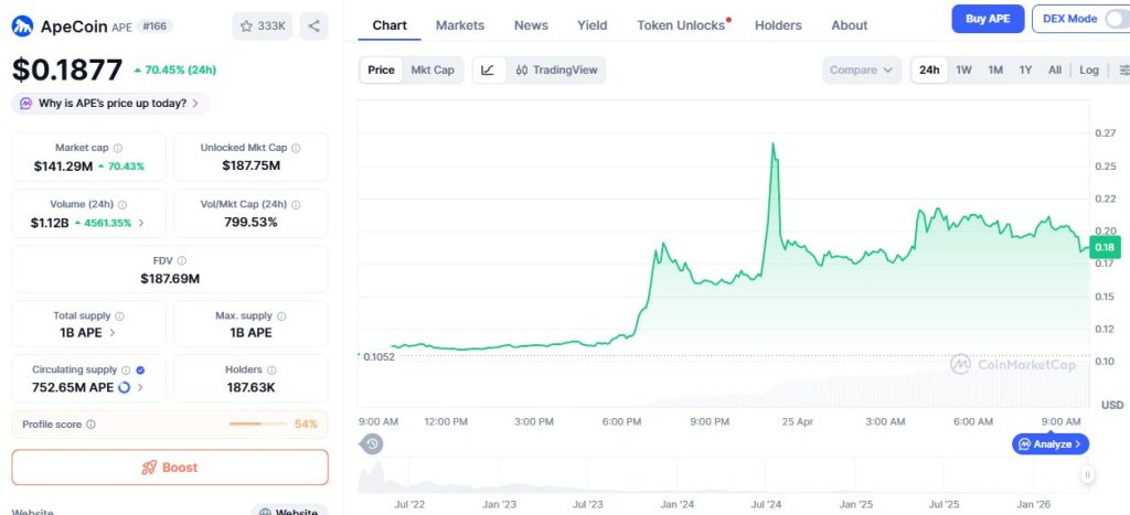 ApeCoin Rises 88% As Yuga Labs Leadership Change; Whale Wager Sparks Market Sentiment 