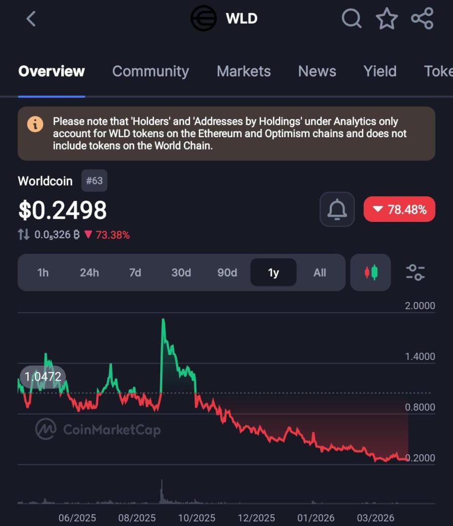 ZachXBT Calls Out Worldcoin As Elon Musk Rekindles Discussions in Tokenomics, Insider Activity and Biometric Data Model