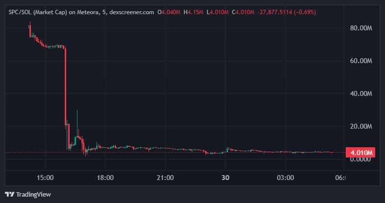 ZachXBT Questions Kraken Listings as Collapse and Fraud Allegations Against SPC Token Rock Solana Ecosystem