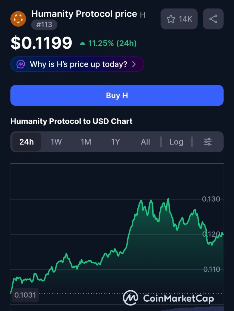 $H Price Analysis & Prediction (April 22) – Humanity Protocol Surges 13.5%, But a $10.8M Unlock Looms