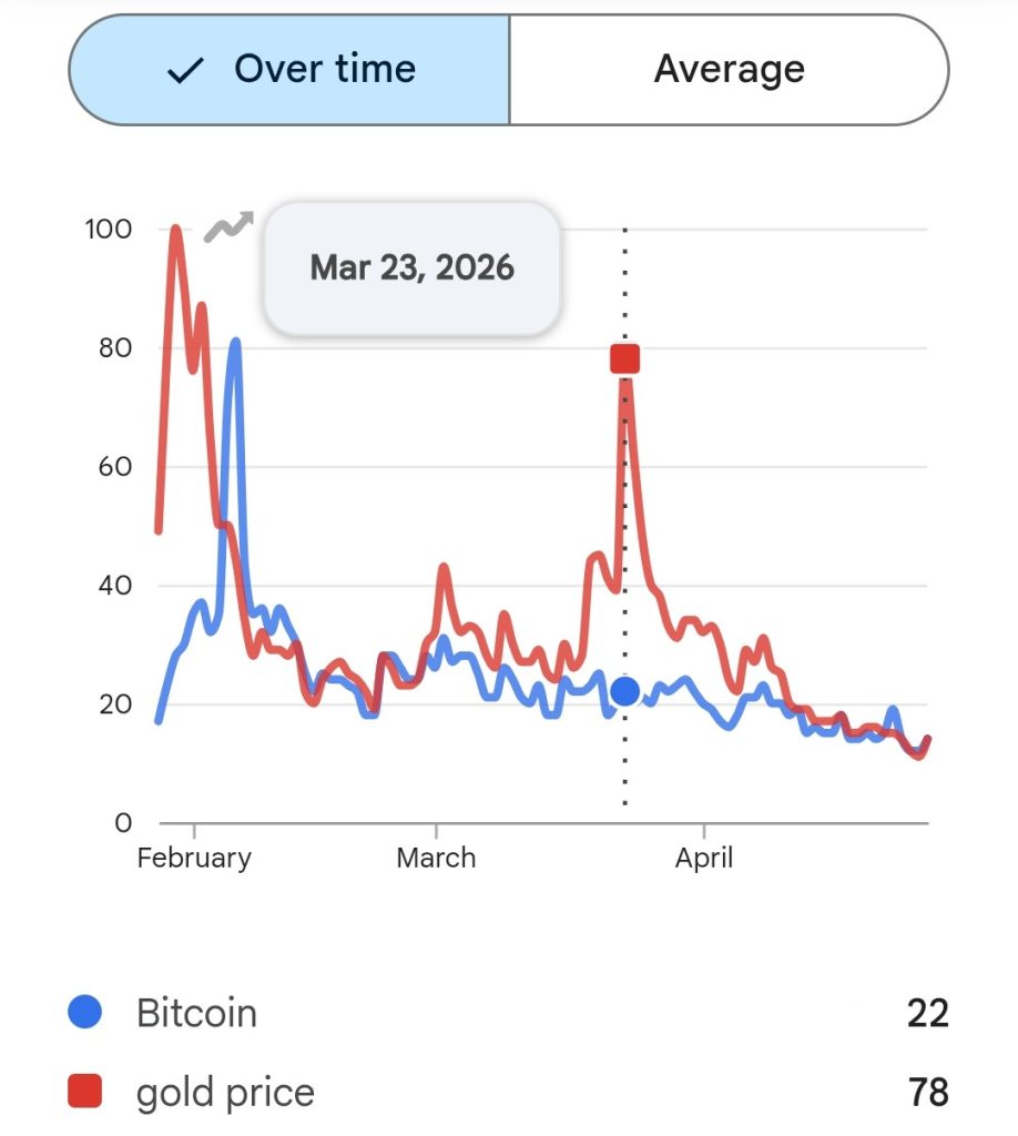 Why Is Gold Price Dropping in 2026 While Bitcoin Struggles to Recover?