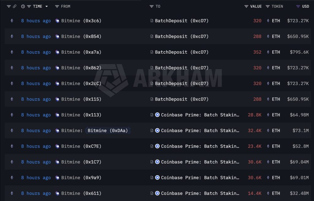 Bitmine Expands Ethereum Staking As Dormant Wallet Exploit Raises Security Alarm Across Network