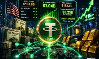 Tether Reports $1.04 Billion Profit In Q1 2026 As Reserve Buffer Hits Record High And Treasury Holdings Expand