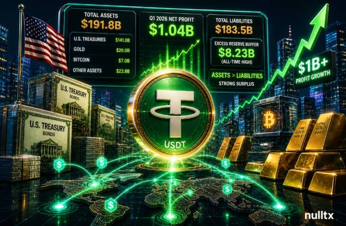 Tether Reports $1.04 Billion Profit In Q1 2026 As Reserve Buffer Hits Record High And Treasury Holdings Expand