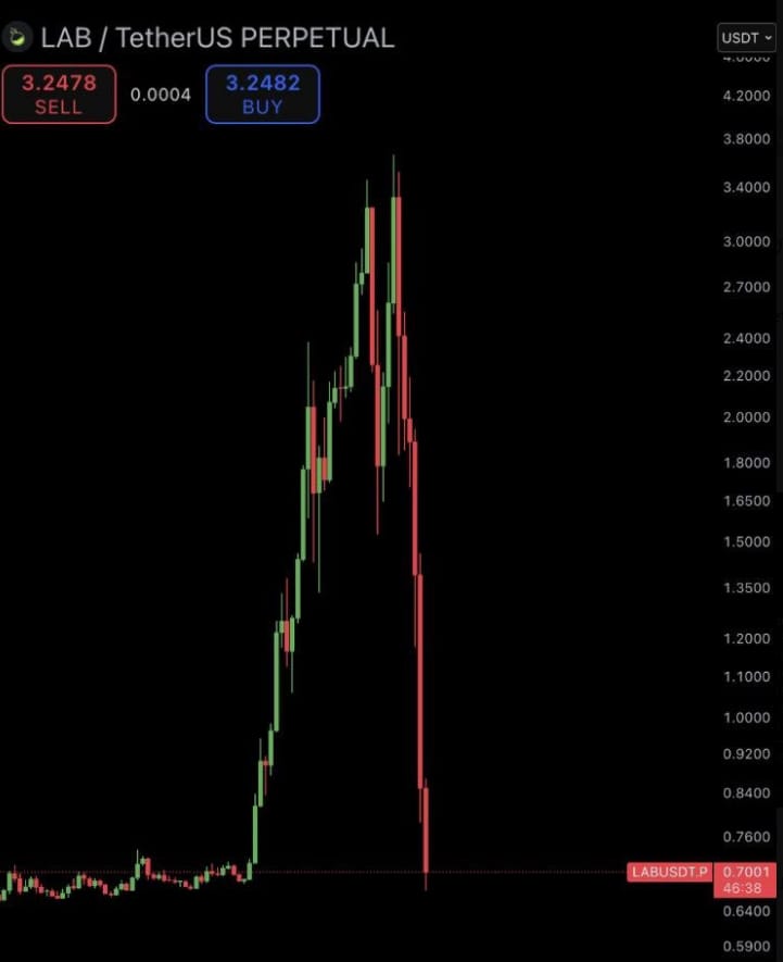 Lab Token Collapse Triggers Calls For Tighter Regulation In Crypto Market Rising Concerns Of Market Manipulation