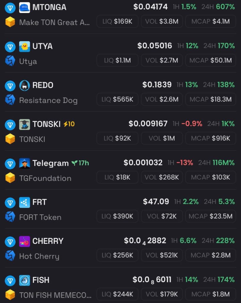 Ton Rallies 30% After Telegram Secures Control of the TON Blockchain