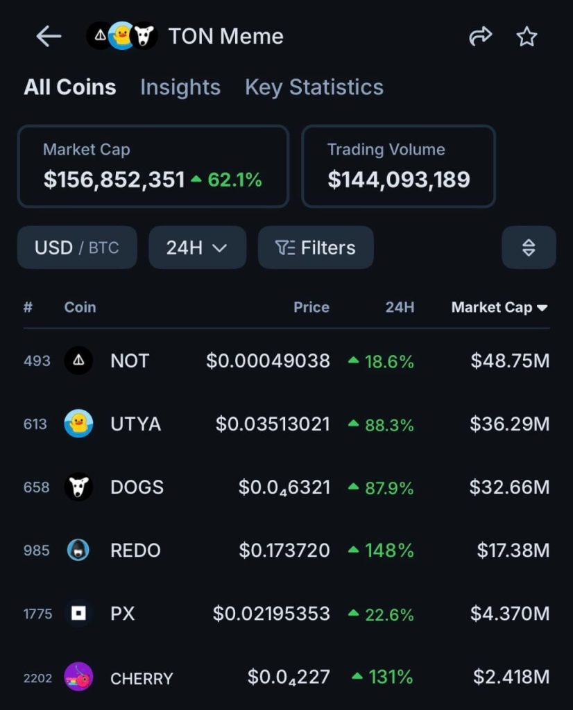 Ton Rallies 30% After Telegram Secures Control of the TON Blockchain
