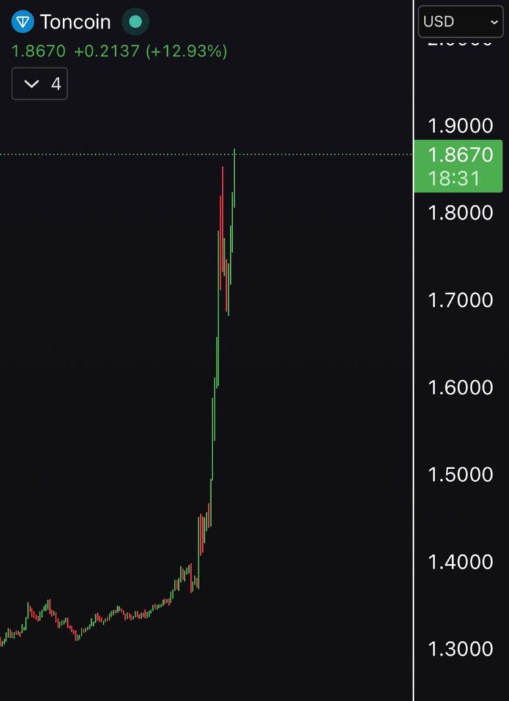 Ton Rallies 30% After Telegram Secures Control of the TON Blockchain