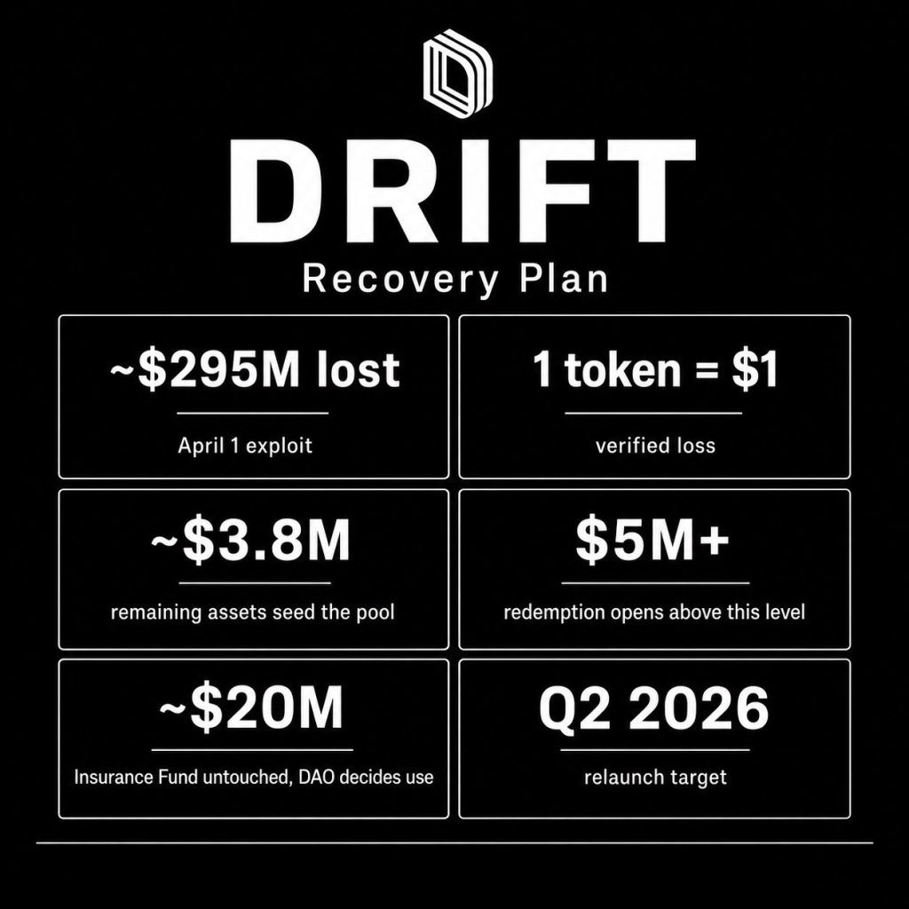 DriftProtocol Announces Recovery Plan Following Exploit Off $295M, Community Respond In Upset