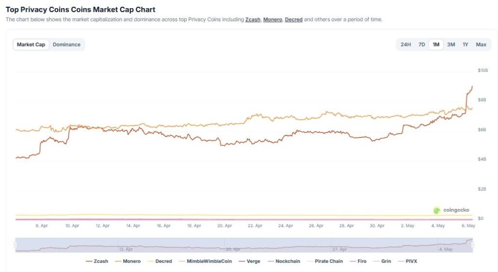 Zcash Rallies Over $585 As Privacy Narrative Reawakens In Crypto Markets