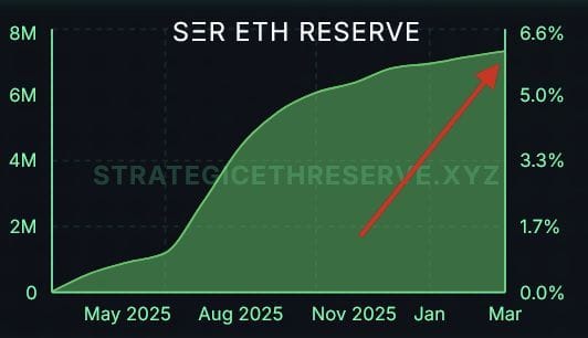 Crypto Market Reignites As Ethereum Holdings Surge And TON Rallies On Telegram Shift