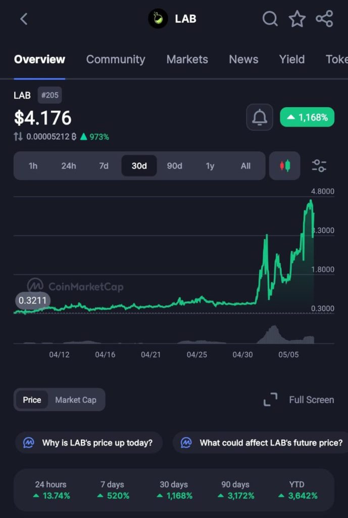 ZachXBT Dives Deeper into $LAB Token Scandal: Offers Bounty Following Market Manipulation Allegations