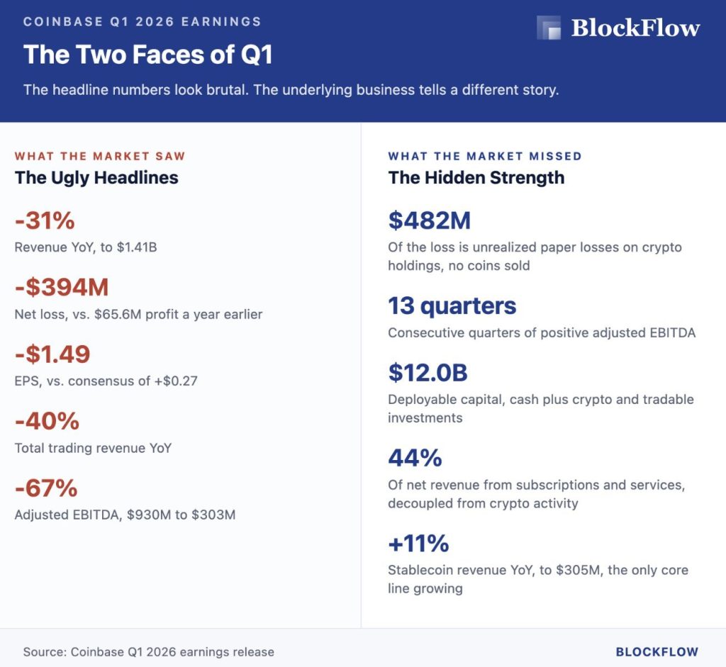 Coinbase Recovers After AWS Outage: Weak Q1 Results Signal Turning Point for Exchange Model
