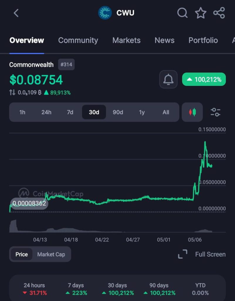 $CWU Memecoin Soars, On-Chain Data Contradicting Public Narrative Raises Concerns