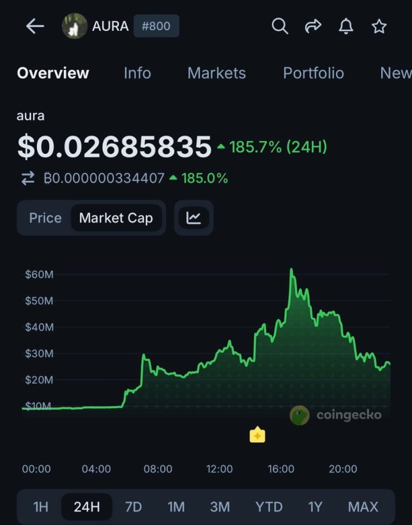 AURA’s Wild Ride: Binance Hype Sparks $60M Surge Before Sharp Collapse Leaves Traders Exposed