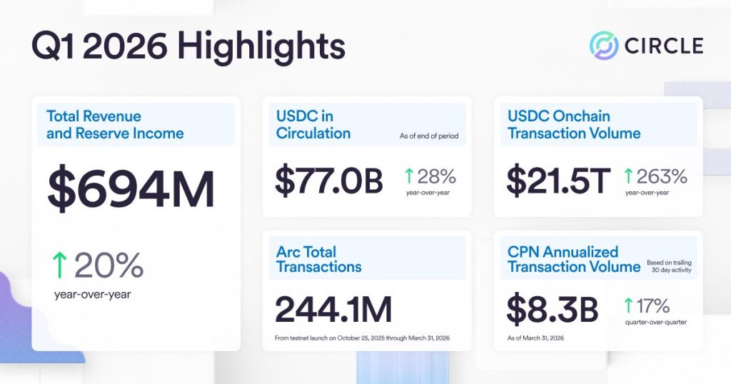 Circle Reports Strong Q1 Growth: $3B Arc Blockchain Investment Signals New Institutional and AI-Driven Finance Era