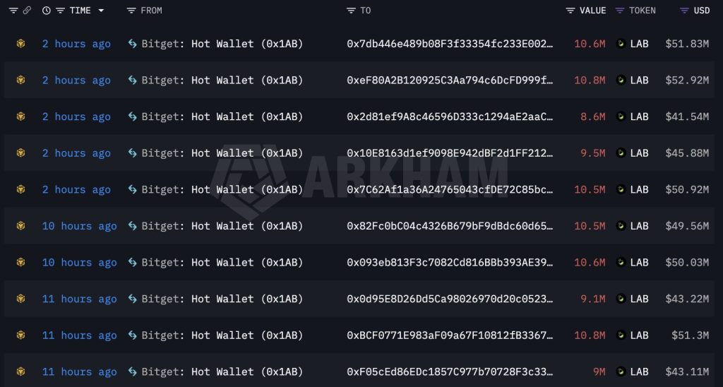 Bitget Under Fire As $480m Withdrawal From Lab Sparks Allegations Of Coordinated Exchange Action