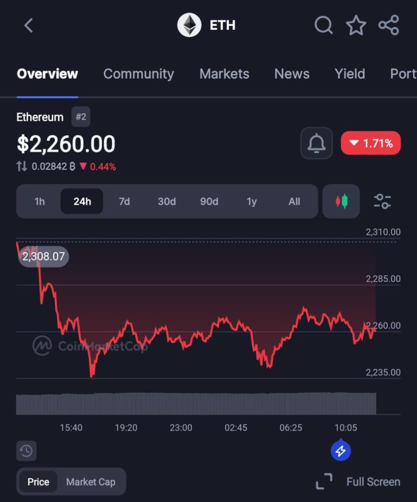 Ethereum Sees Surge in Realized Profits Despite Price Dip