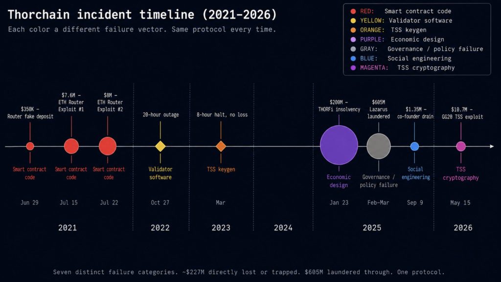 THORChain Faces Growing Questions Over Long-Term Viability After Six Exploits in Five Years