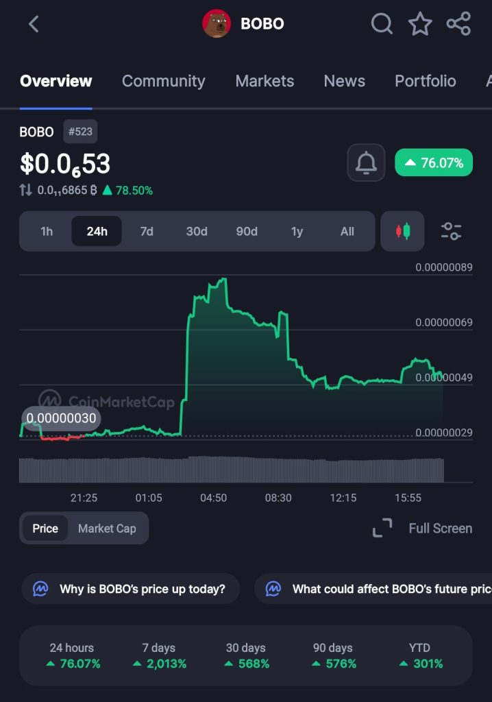 BOBO Memecoin Explodes Over 2,600% in a Week as Market Revival Sparks Speculation